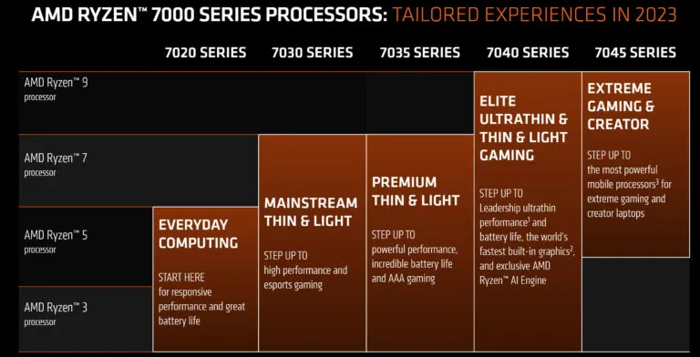 Segmentasi AMD Ryzen 7000 Mobile